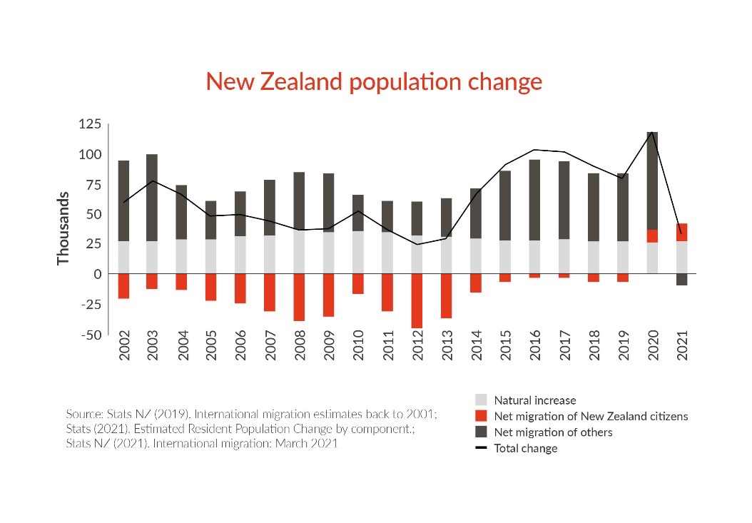 Graph showing New Zealand population change