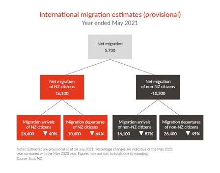 International migration estimates (provisional)