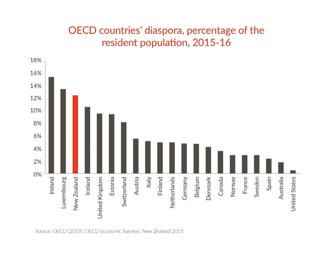 OECD countries diaspora
