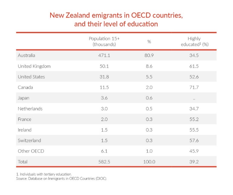 New Zealand emigrants in OECD countries and their level of education