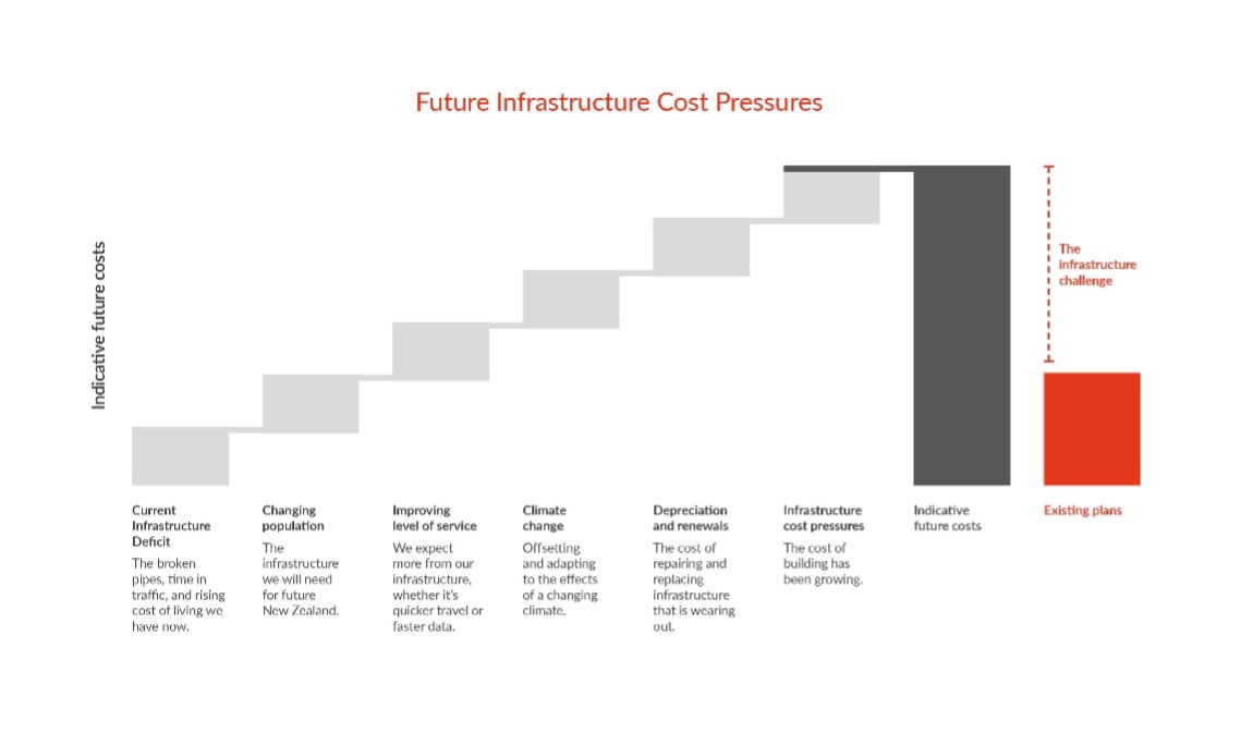 Future infrastructure cost pressures