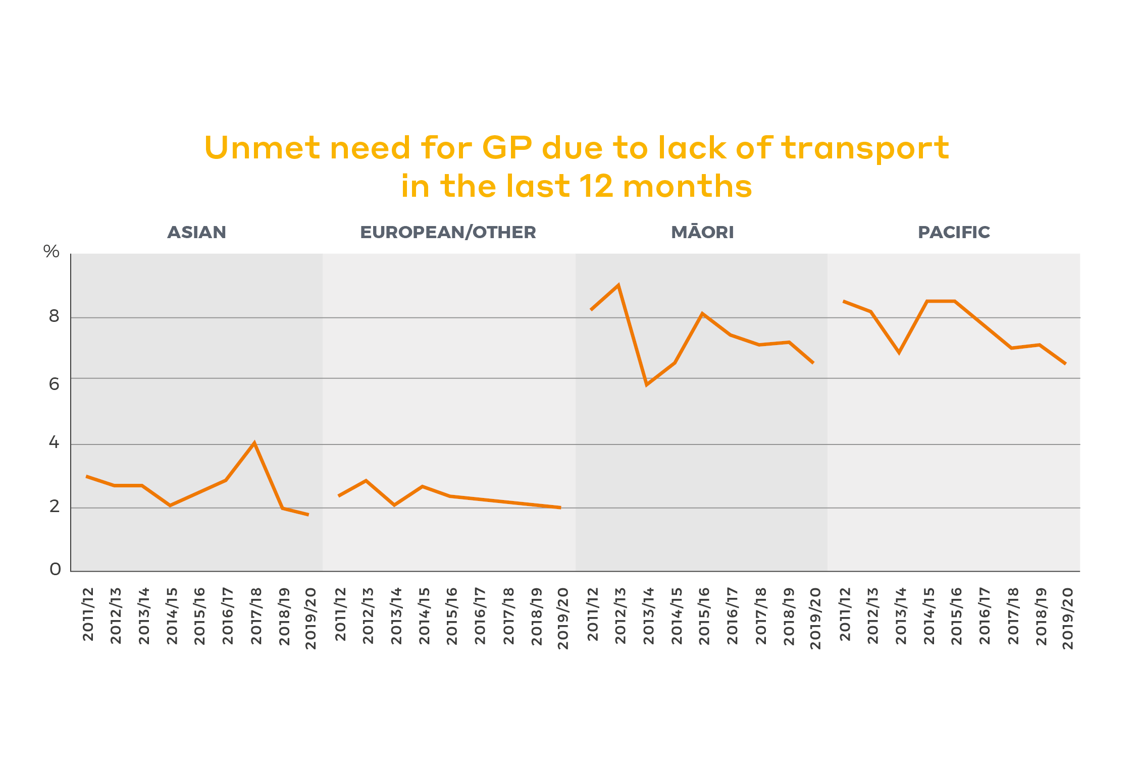 Graph titled 'Unmet need for GP due to lack of transport in the last 12 months'
