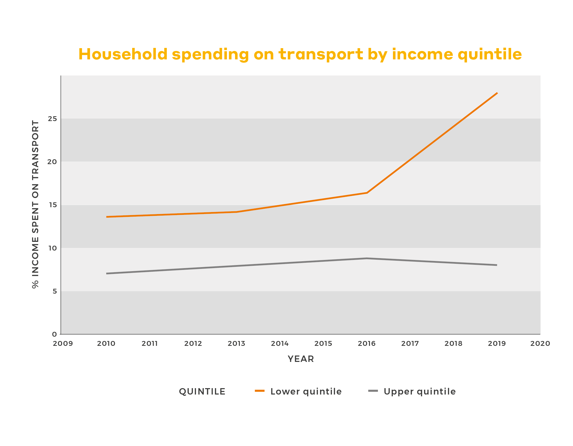 Graph titled 'Household spending on transport by income quartile'