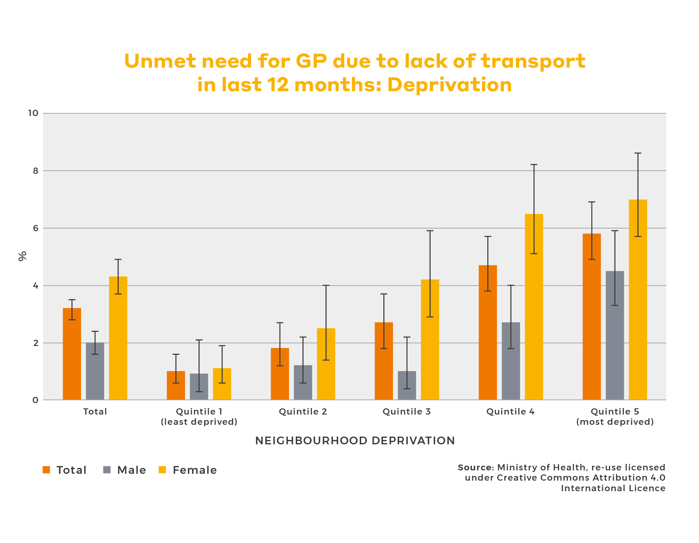 Graph titled 'Unmet need for GP due to lack of transport in the last 12 months: Deprivation'
