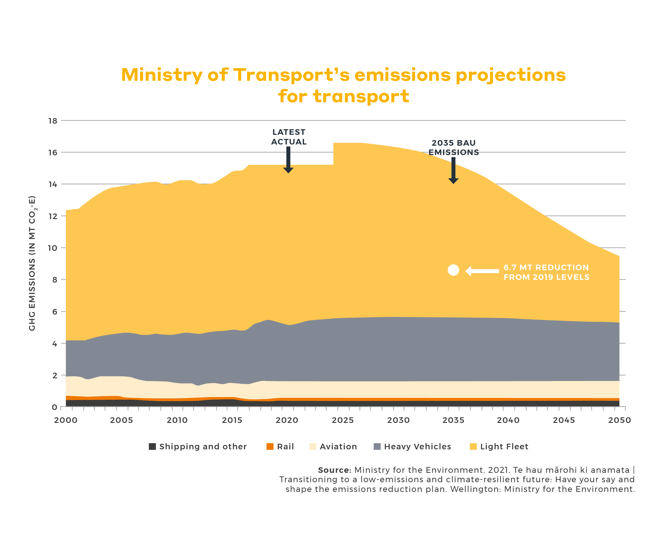 Graph titled 'Ministry of Transport's emissions projections for transport'