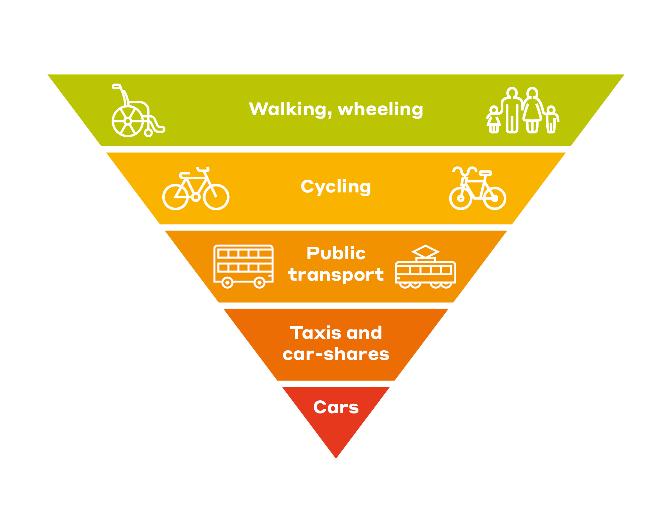 Transport pyramid listing modes from most trips to least