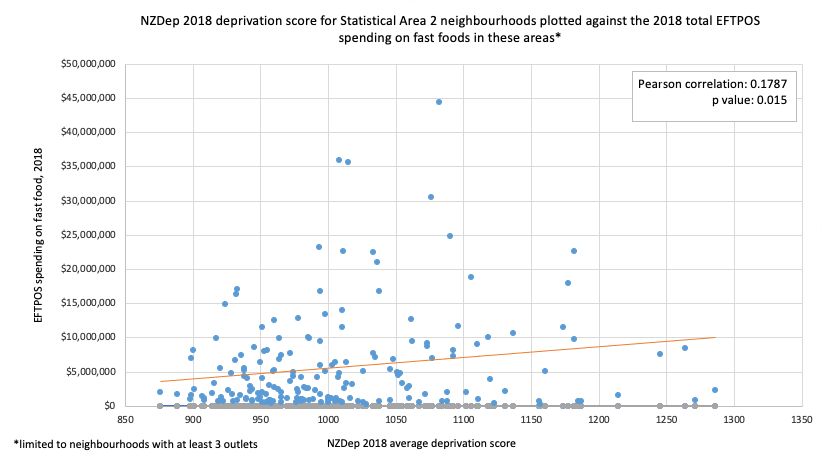 Healthy food environments: graph of 2018 NZ Deprivation score for Statistical Area 2 neighbourhoods plotted against the total EFTPOS spending on fast foods