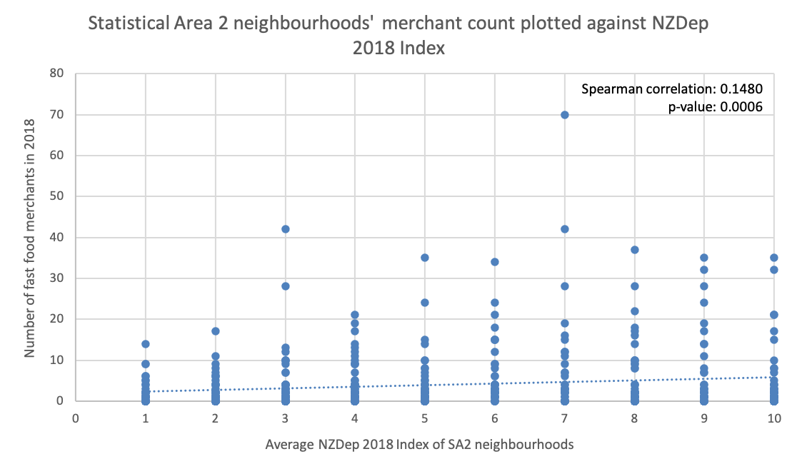Healthy food environments: graph of Statistical Area 2 neighbourhoods' fast food merchant count plotted against NZ Deprivation 2018 index.