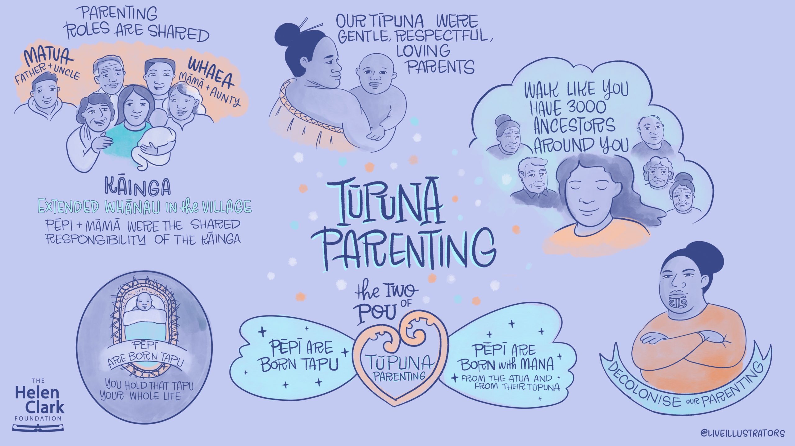 Āhurutia Te Rito It takes a village illustration of outcomes including tupuna parenting and parenting roles in kāinga