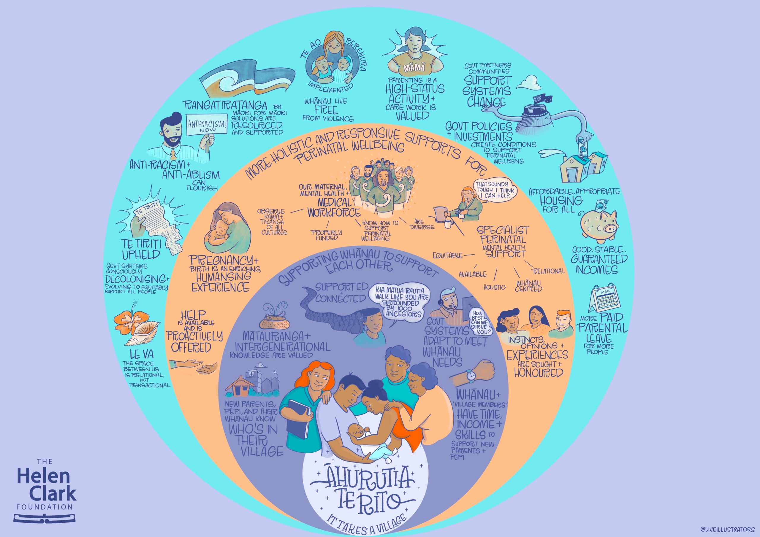 Āhurutia Te Rito It takes a village illustration of outcomes summary diagram including concentric circles with mothers in the centre, then family/whānau supports, direct social supports, and the outer circle consisting of broad social supports and changes