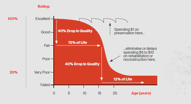 Graph showing the asset deterioration curve for roads, showing how the sharpest degredation in quality happens very quickly as the asset ages, and how $1 preserving quality earlier can prevent $6-$10 in spending later.