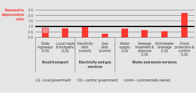 Bar graph showing renewal-to-depreciation ratios for selected infrastructure sectors over time.